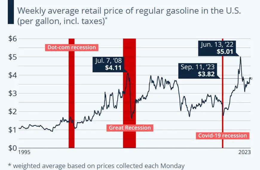 2023년 가솔린 가격의 가파른 상승세
